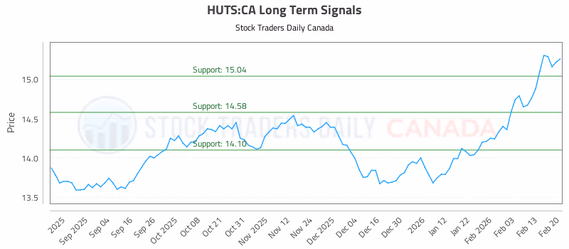 Stock Chart for HUTS:CA