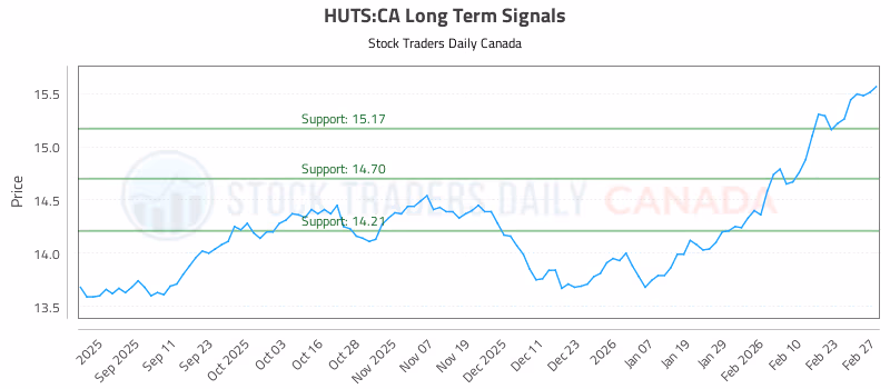 Stock Chart for HUTS:CA