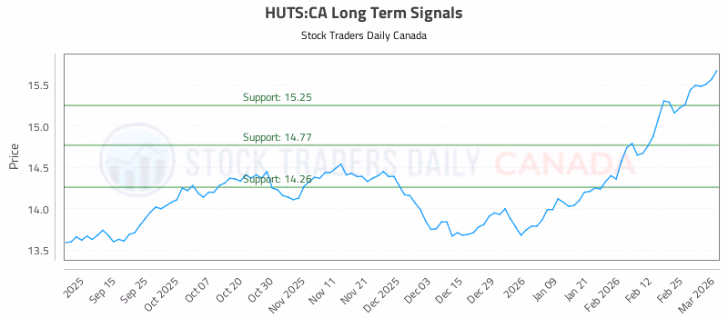 Stock Chart for HUTS:CA