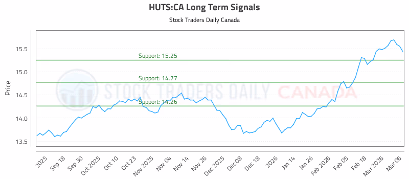 Stock Chart for HUTS:CA