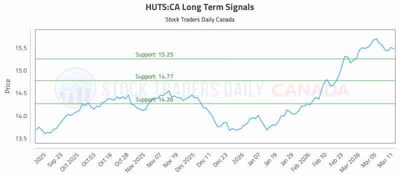 Stock Chart for HUTS:CA