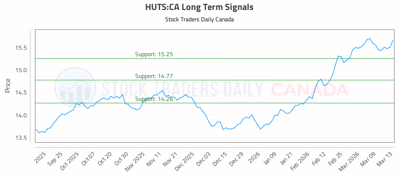 Stock Chart for HUTS:CA
