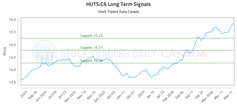 Stock Chart for HUTS:CA
