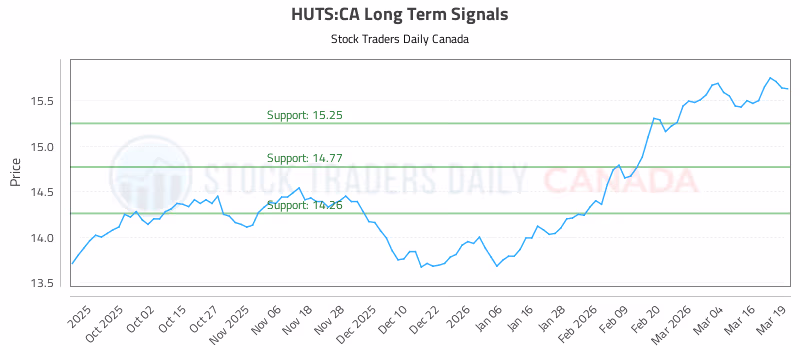 Stock Chart for HUTS:CA