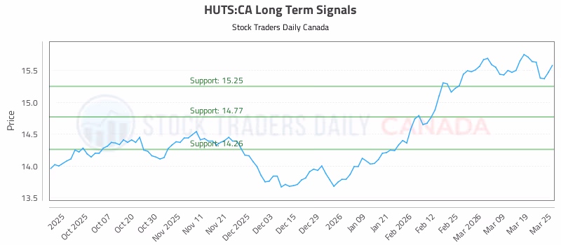 Stock Chart for HUTS:CA