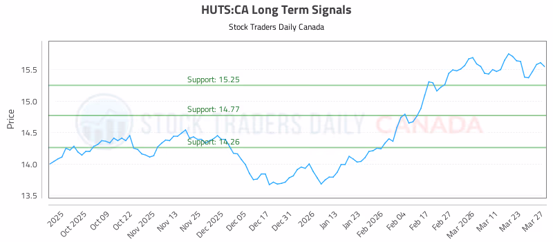 Stock Chart for HUTS:CA