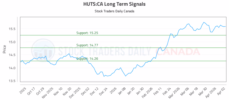 Stock Chart for HUTS:CA