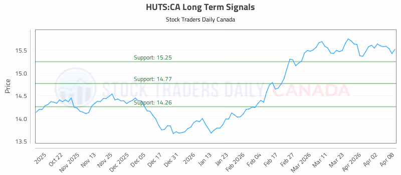 Stock Chart for HUTS:CA