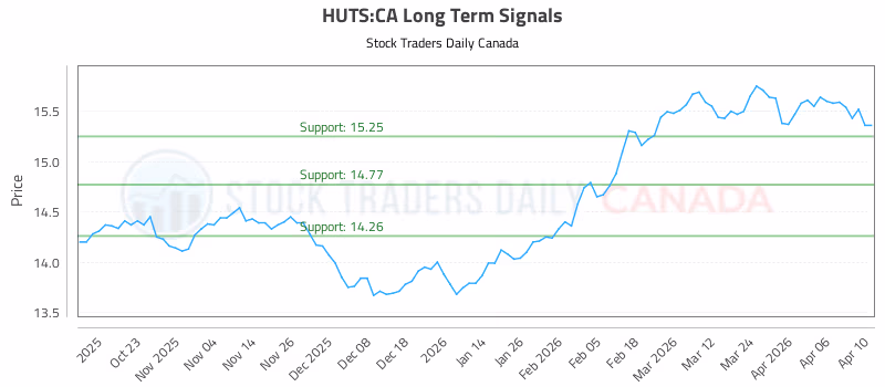 Stock Chart for HUTS:CA