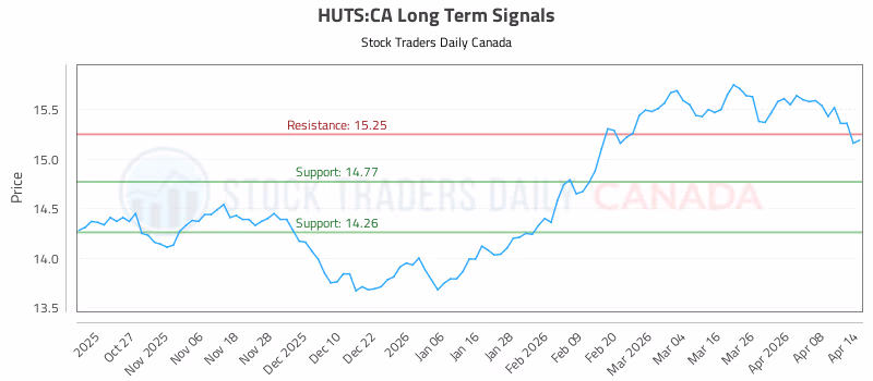 Stock Chart for HUTS:CA