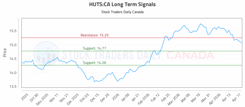 Stock Chart for HUTS:CA