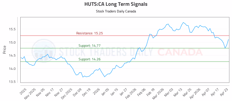 Stock Chart for HUTS:CA