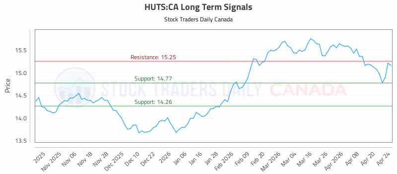 Stock Chart for HUTS:CA