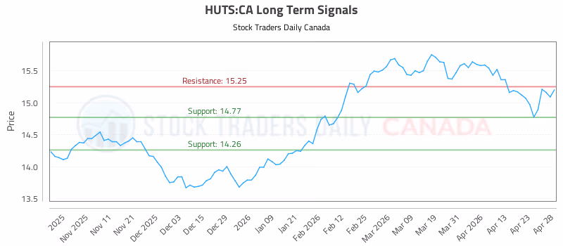 Stock Chart for HUTS:CA