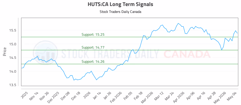 Stock Chart for HUTS:CA