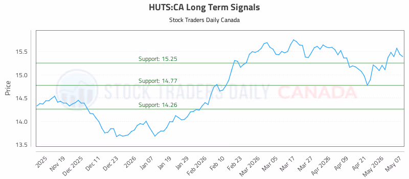 Stock Chart for HUTS:CA