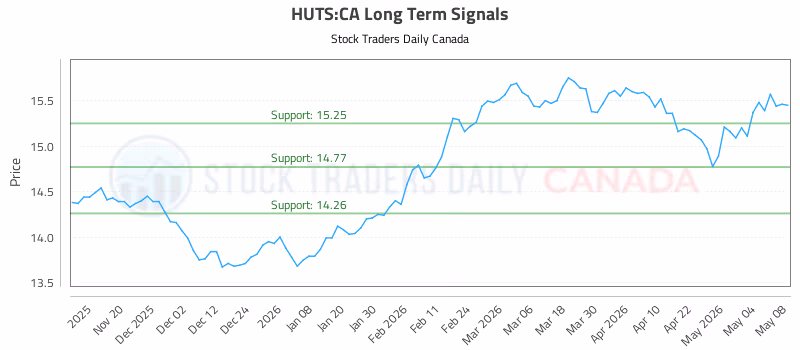 Stock Chart for HUTS:CA
