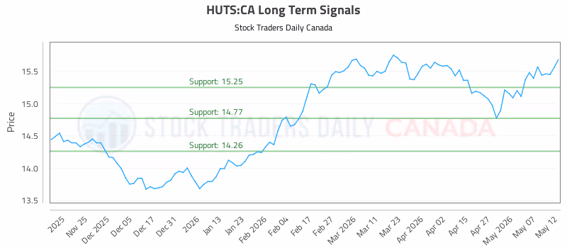 Stock Chart for HUTS:CA