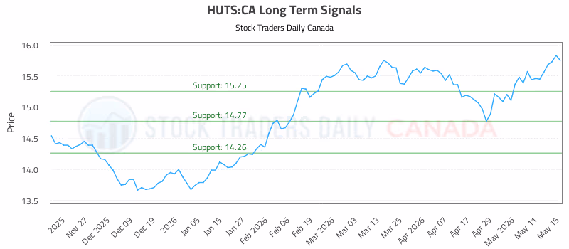 Stock Chart for HUTS:CA