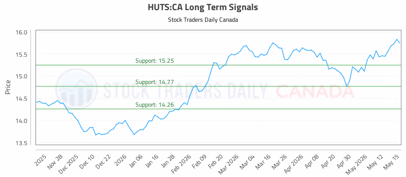 Stock Chart for HUTS:CA