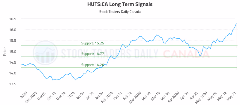 Stock Chart for HUTS:CA