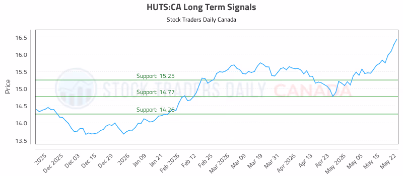Stock Chart for HUTS:CA