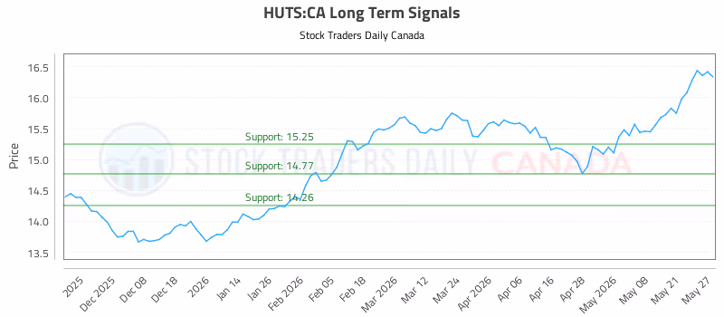 Stock Chart for HUTS:CA