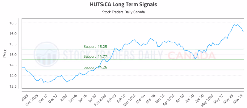 Stock Chart for HUTS:CA