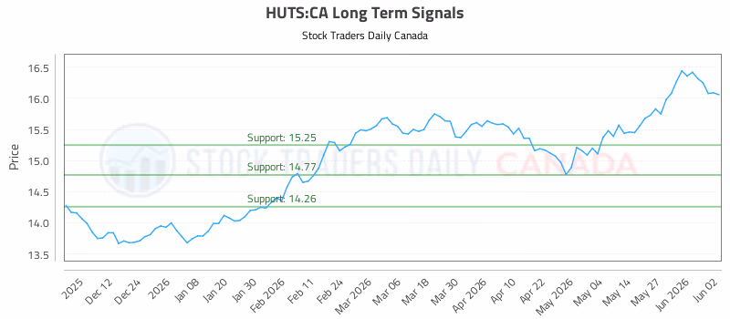 Stock Chart for HUTS:CA