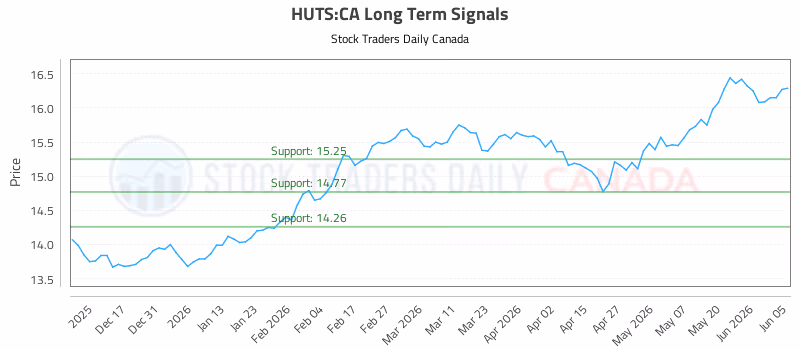 Stock Chart for HUTS:CA