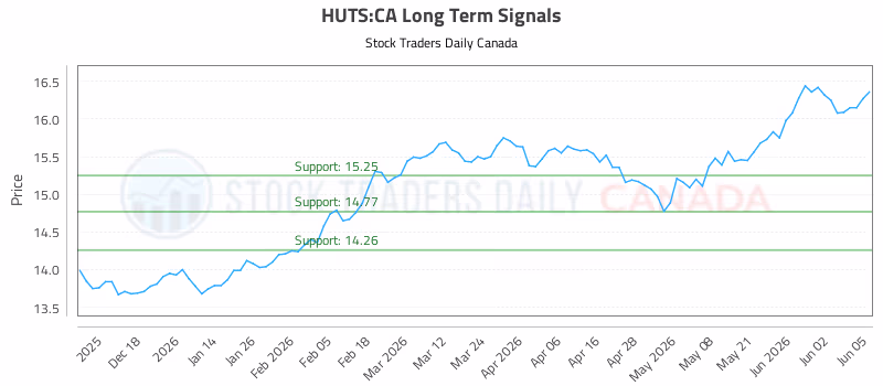 Stock Chart for HUTS:CA