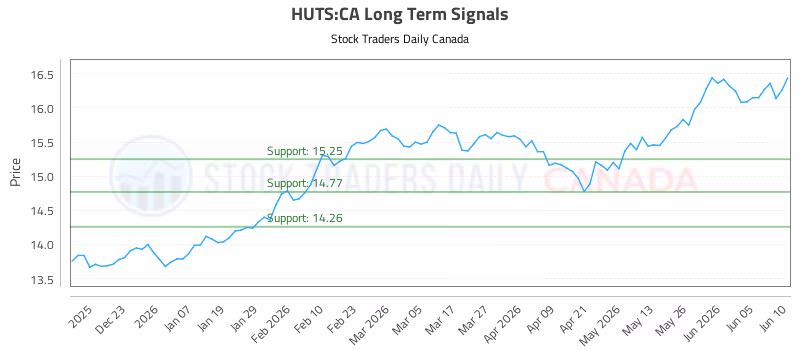 Stock Chart for HUTS:CA