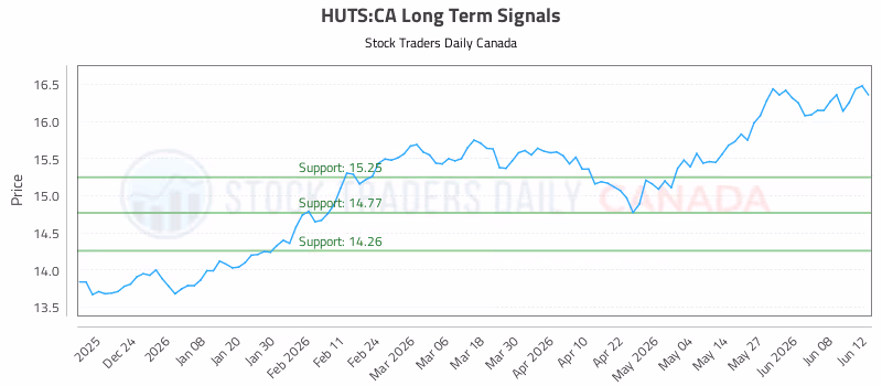 Stock Chart for HUTS:CA
