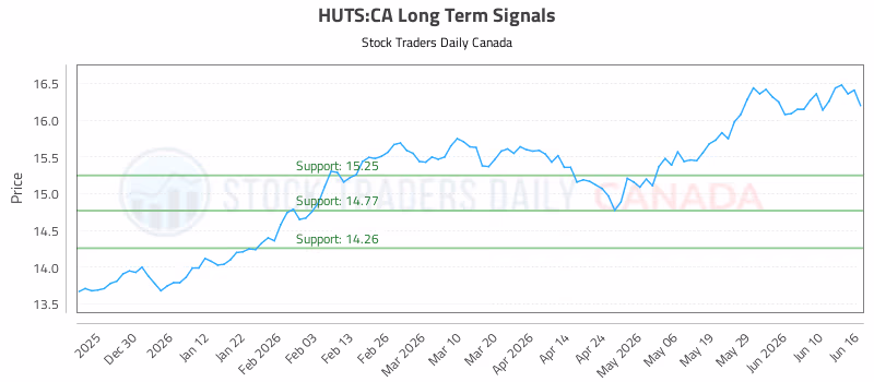 Stock Chart for HUTS:CA