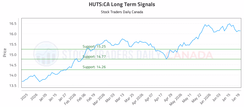 Stock Chart for HUTS:CA