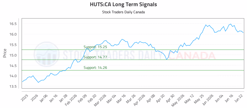 Stock Chart for HUTS:CA