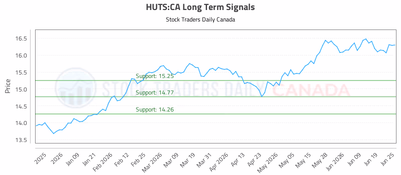 Stock Chart for HUTS:CA