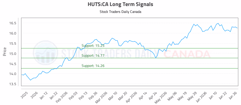 Stock Chart for HUTS:CA