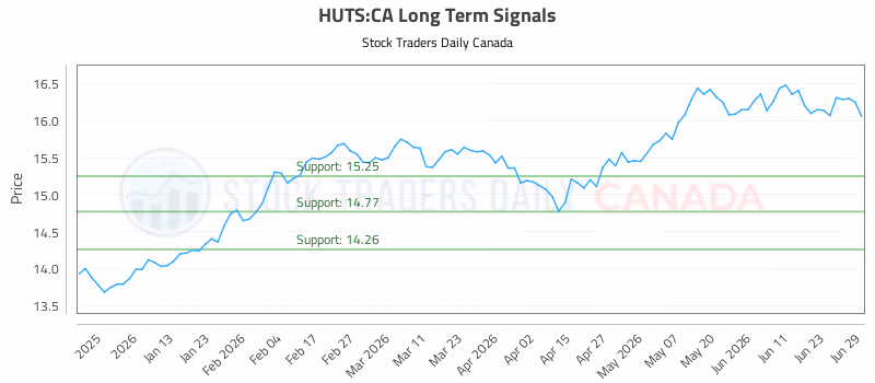 Stock Chart for HUTS:CA