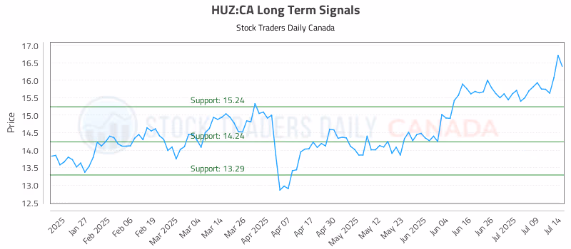 Stock Chart for HUZ:CA