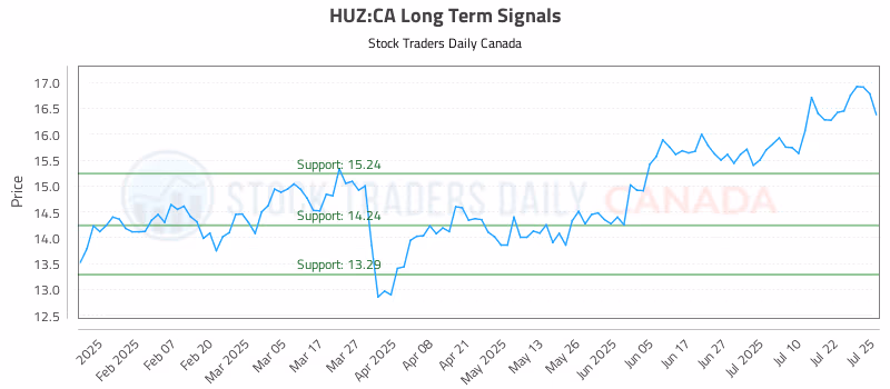 Stock Chart for HUZ:CA