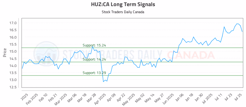 Stock Chart for HUZ:CA