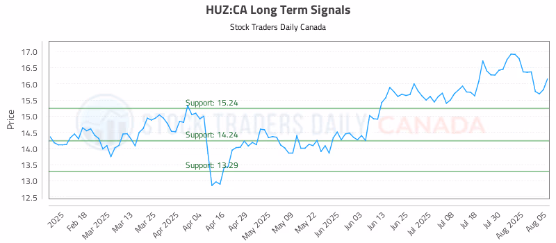 Stock Chart for HUZ:CA