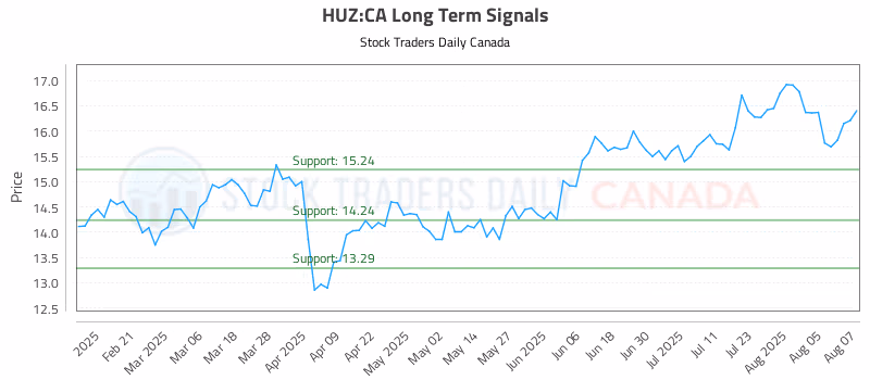 Stock Chart for HUZ:CA