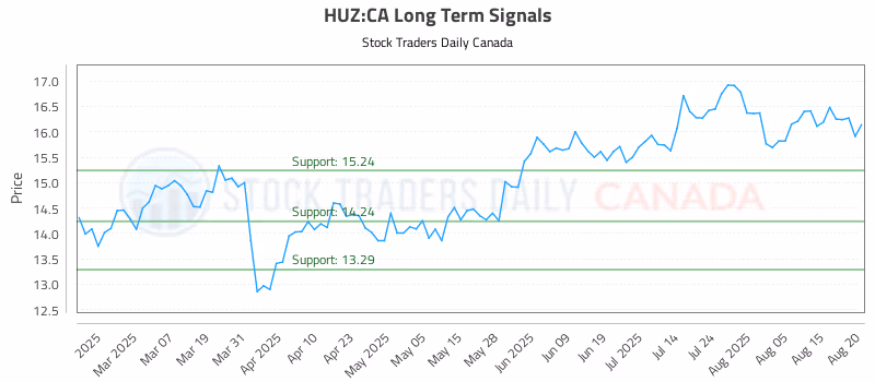 Stock Chart for HUZ:CA