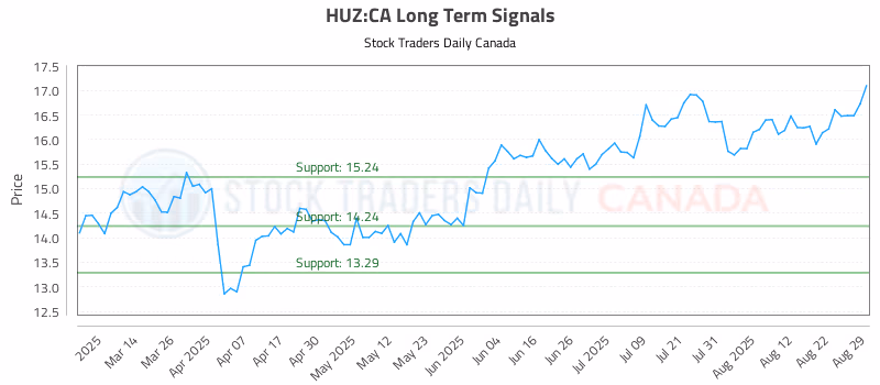 Stock Chart for HUZ:CA