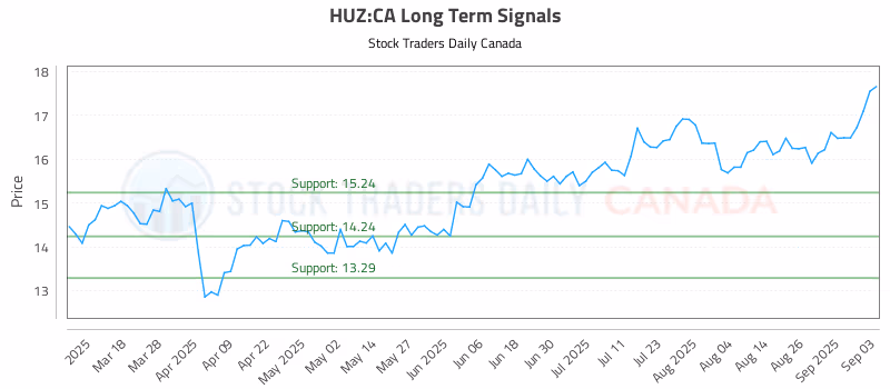 Stock Chart for HUZ:CA