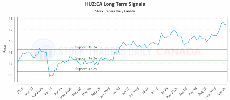 Stock Chart for HUZ:CA