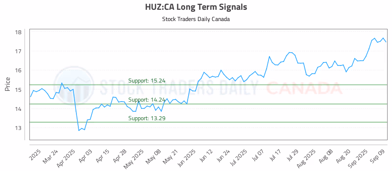 Stock Chart for HUZ:CA