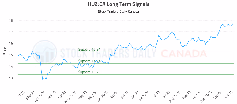 Stock Chart for HUZ:CA